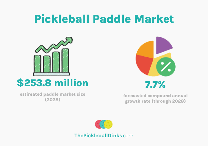 Pickleball Paddle Market