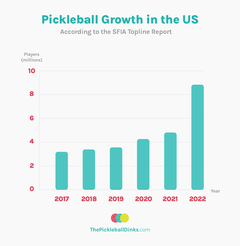 Pickleball Growth in the US