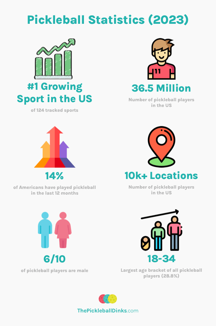 Pickleball Statistics in 2024